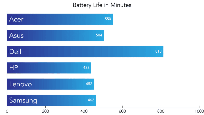 The battery life, as tested, in minutes.